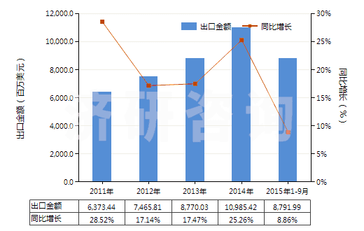 2011-2015年9月中國紡織材料制鞋面膠底的其他鞋靴(橡膠或塑料制外底,運動用鞋靴除外)(HS64041900)出口總額及增速統(tǒng)計